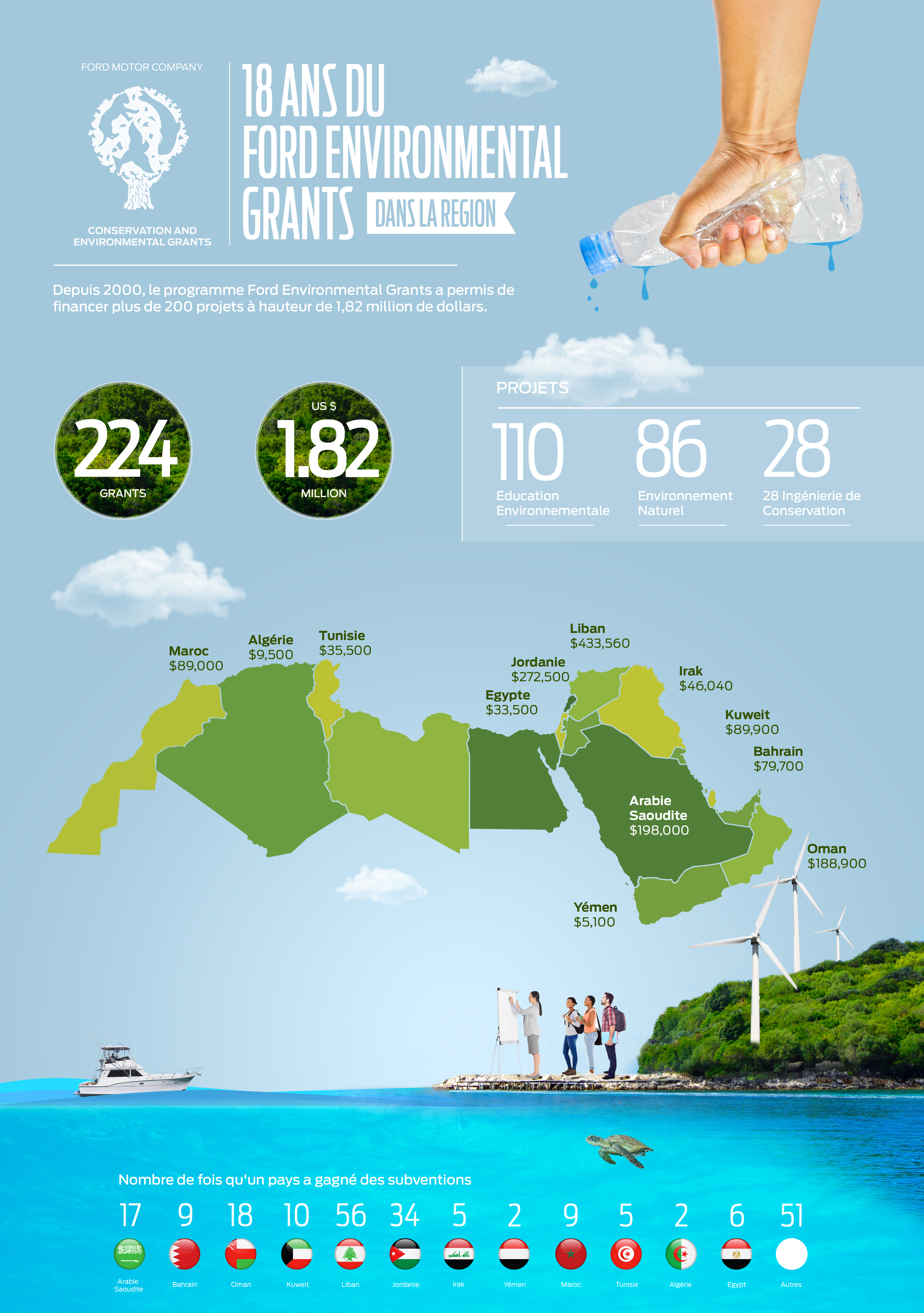 Le programme "Conservation and Environmental Grants" de Ford accorde, pour l’année 2018, plus de 100 000 USD à neuf organisations à travers le Moyen Orient et l'Afrique du Nord, avec de nouvelles solu