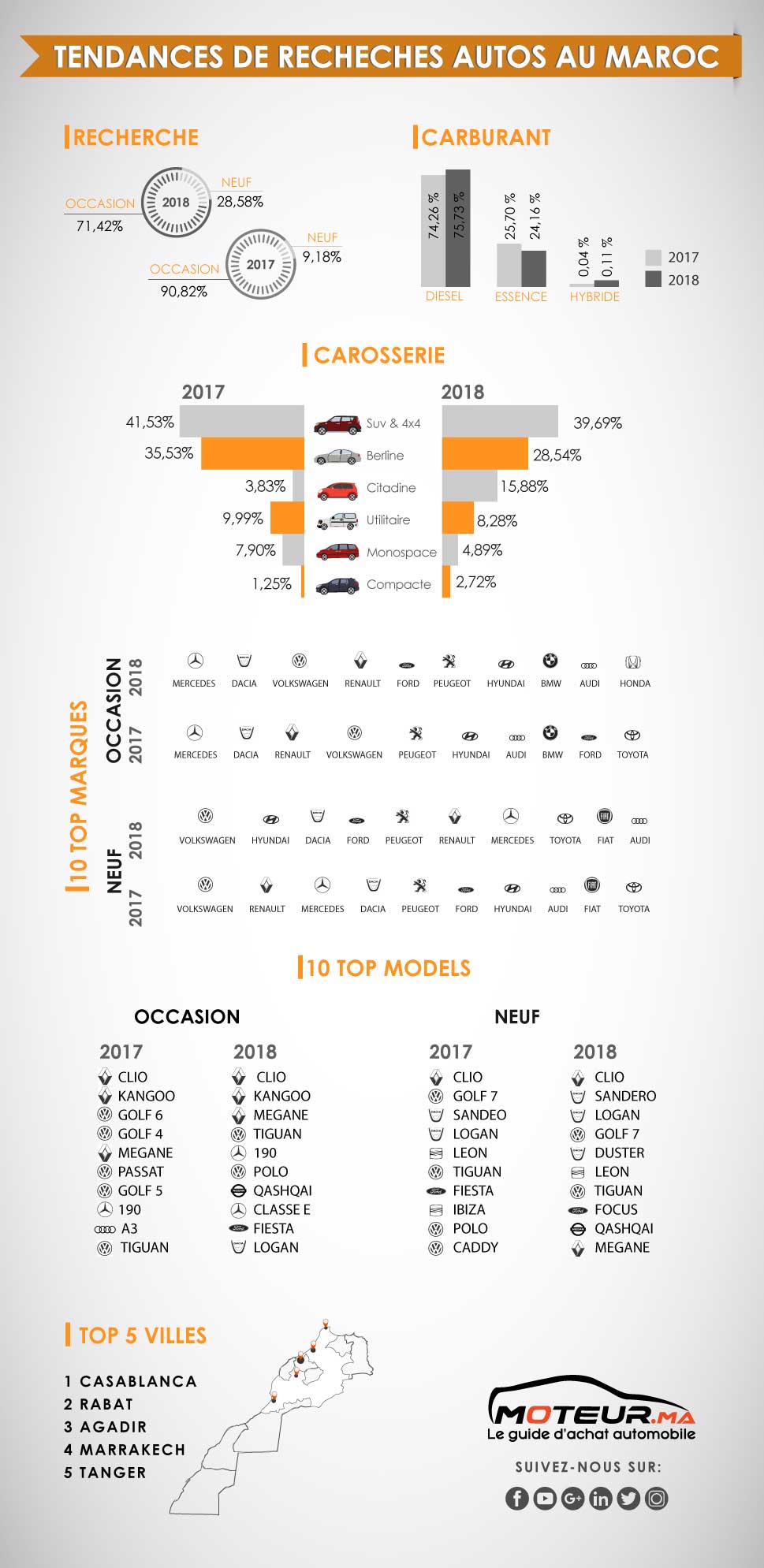MOTEUR.MA: Plus de 65.5 millions de visites de la catégorie « voiture » en 2018