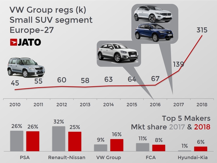 Groupe Volkswagen : des petits SUV, sinon rien ?