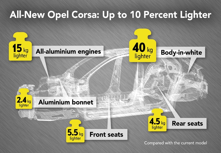 Opel Corsa : la nouvelle génération mise au régime