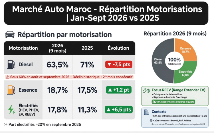 Analyse structurelle du marché automobile marocain : La double mutation de 2026