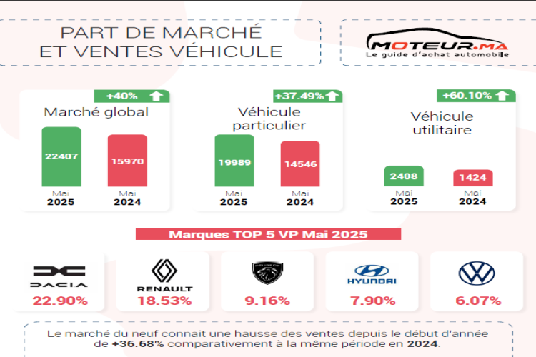 Le marché automobile marocain : un dynamisme soutenu en mai 2025