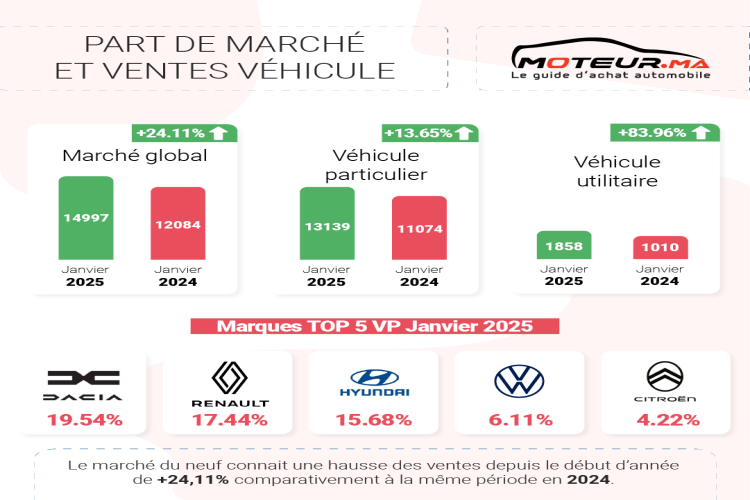 Marché automobile : 2025 démarre en trombe