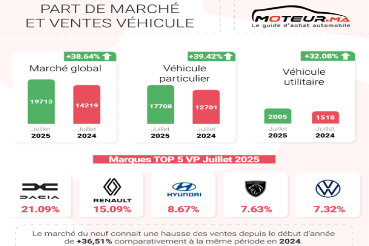 Marché automobile : Juillet 2025 les ventes s’envole toujours plus haut