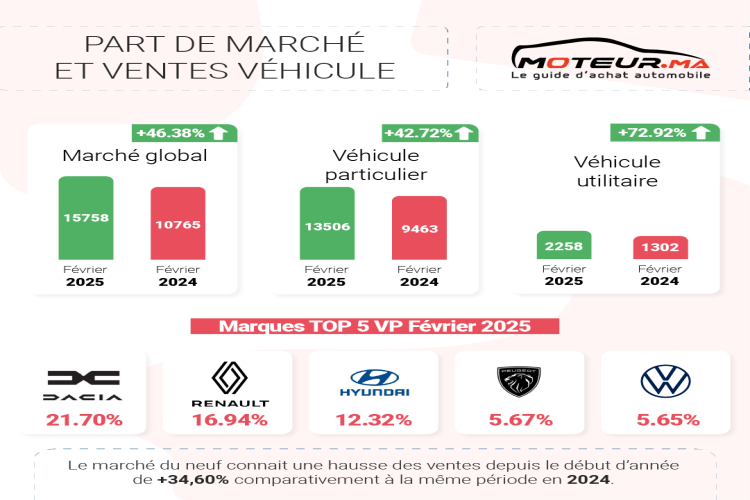 Marché automobile : Un mois de Février 2025 exceptionnel