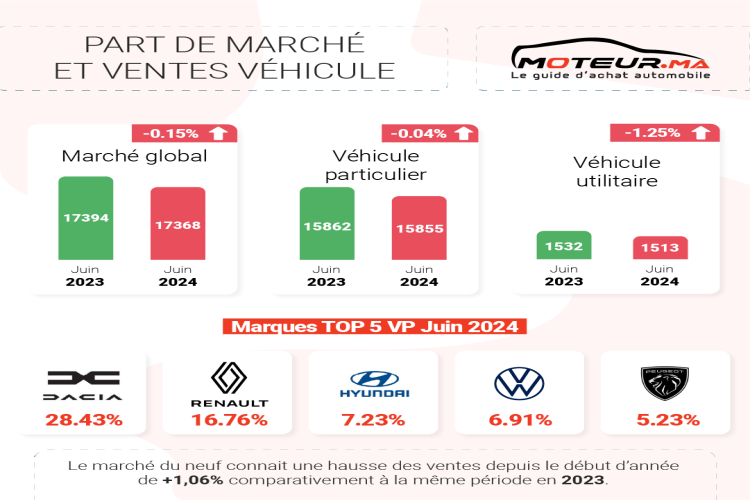 Marché automobile : une très légère baisse en Juin 2024